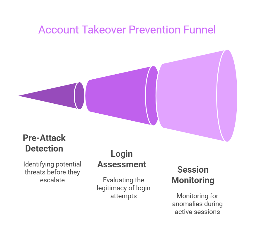 Account Takeover Prevention Funnel