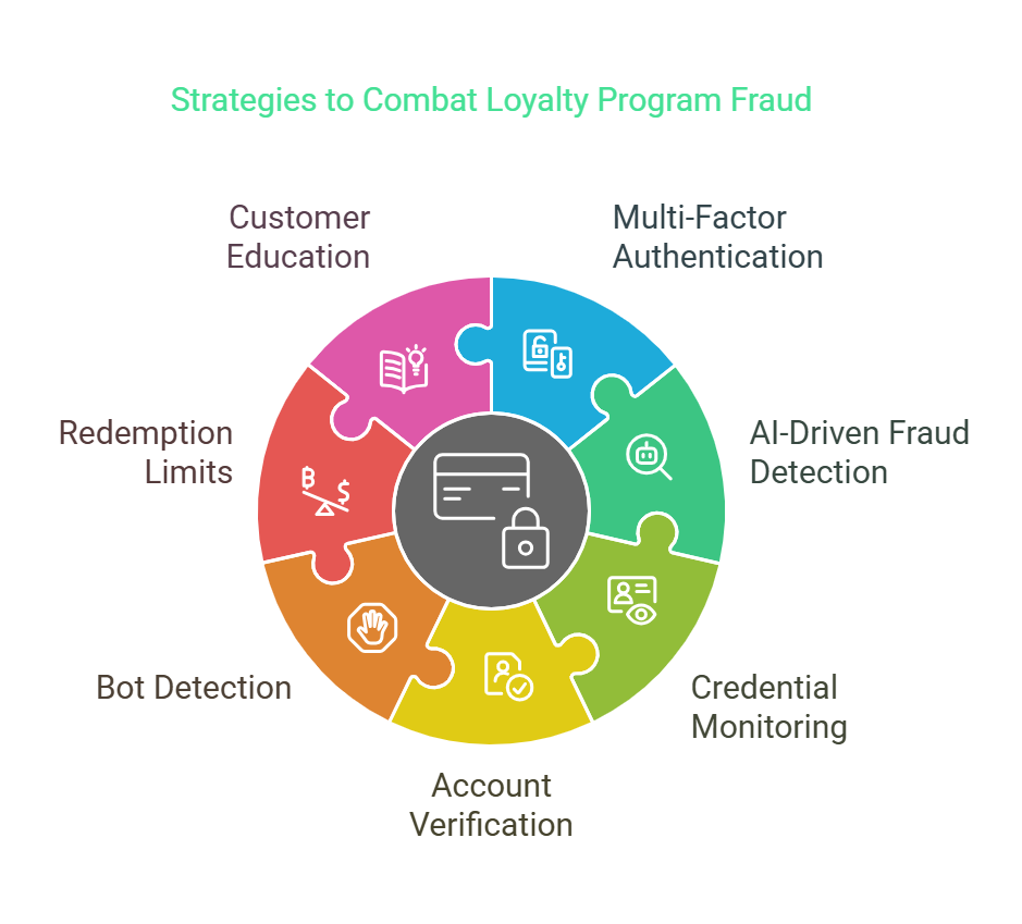 Loyalty Fraud Program