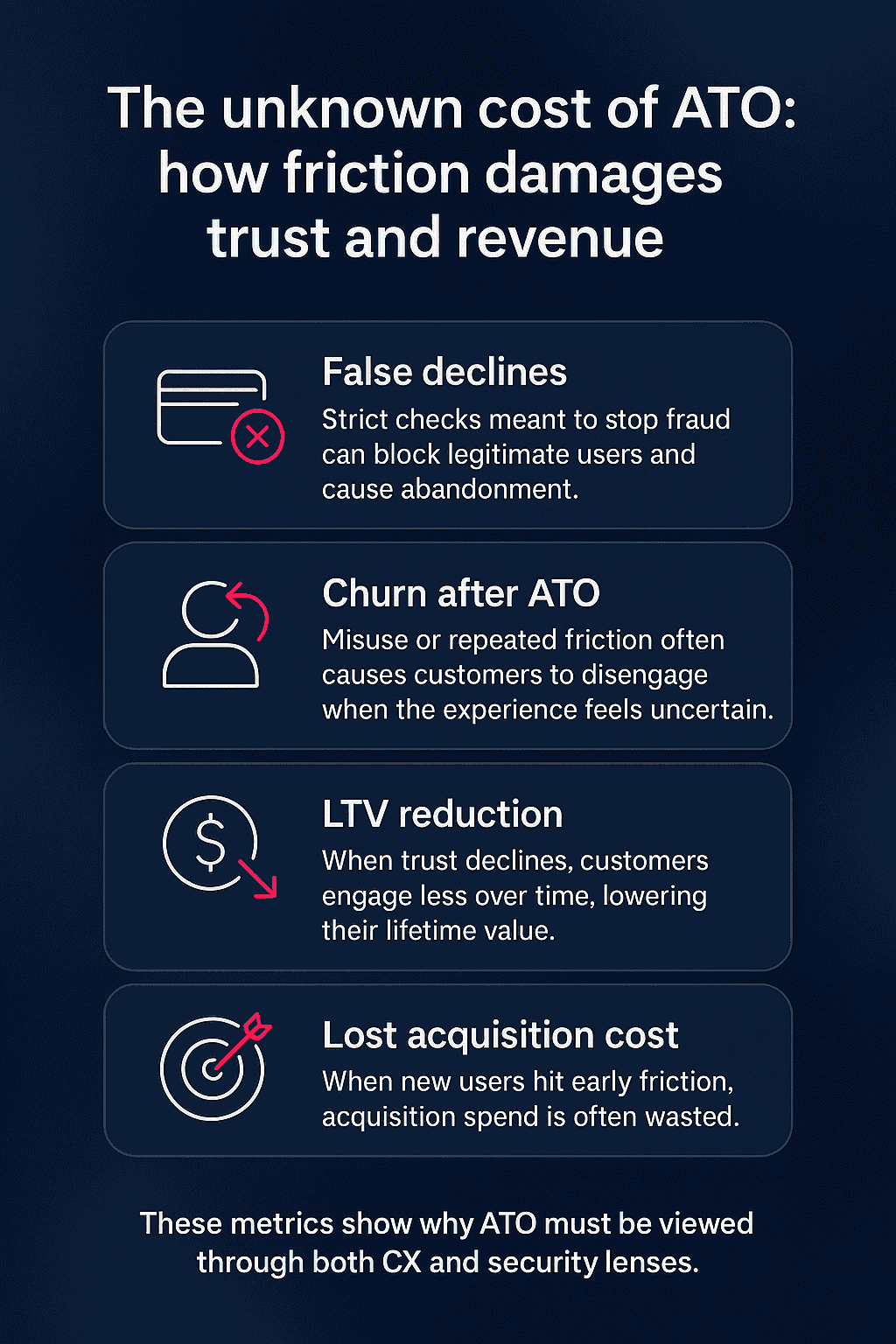 Infographic showing five customer experience impact metrics for account takeover, including false declines, churn after ATO, LTV reduction, lost acquisition cost, and recovery time, displayed inside rounded cards with white and pink line icons on a dark navy background.