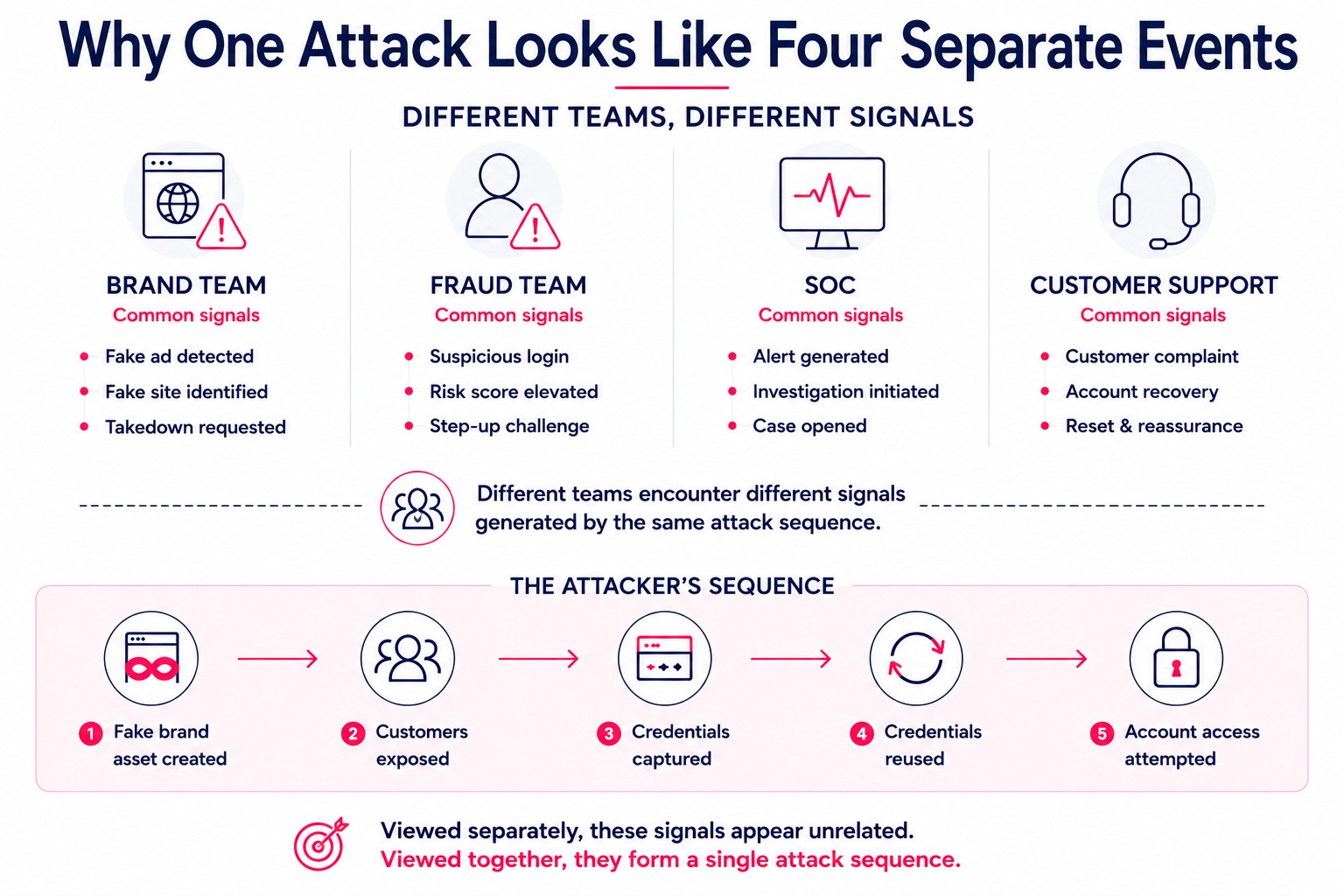 Infographic showing how brand, fraud, SOC, and customer support teams see separate signals from one coordinated brand impersonation to account takeover attack.